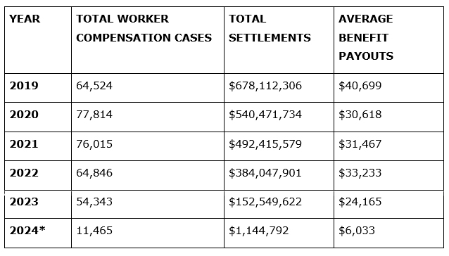 Average payouts for workers; compensation cases in Florida by year